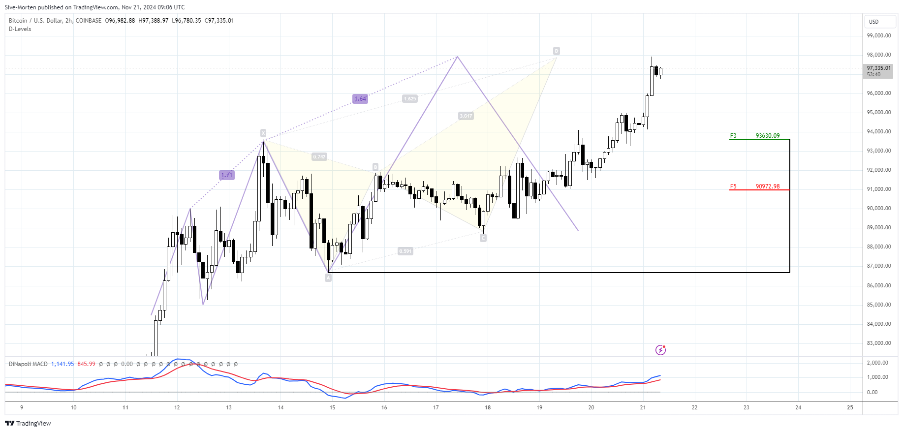 COINBASE:BTCUSD Chart Image by Sive-Morten