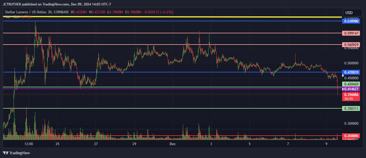 COINBASE:XLMUSD Chart Image by JCTRUTHER