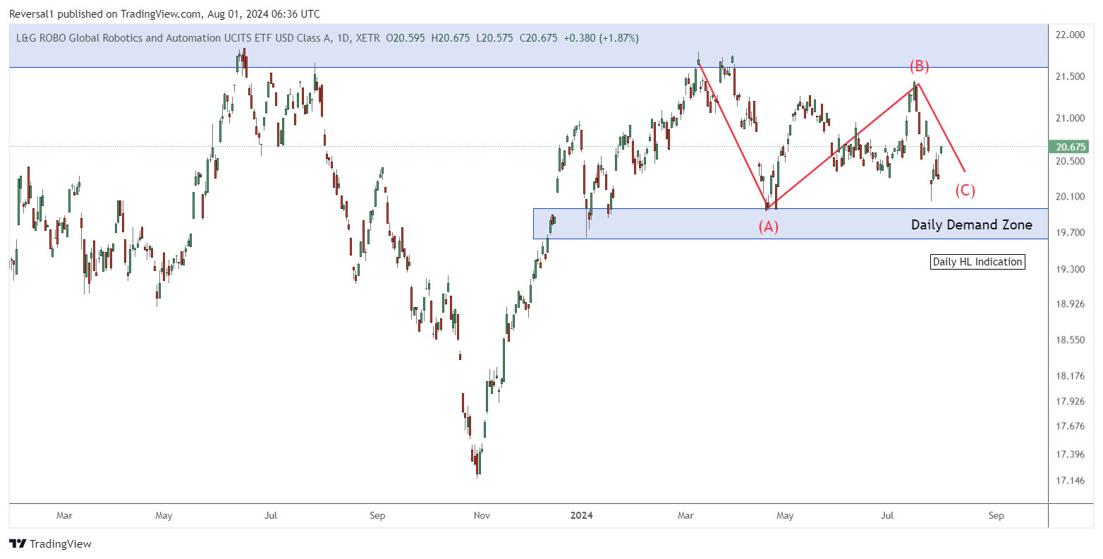 XETR_DLY:IROB Chart Image by Chartpod