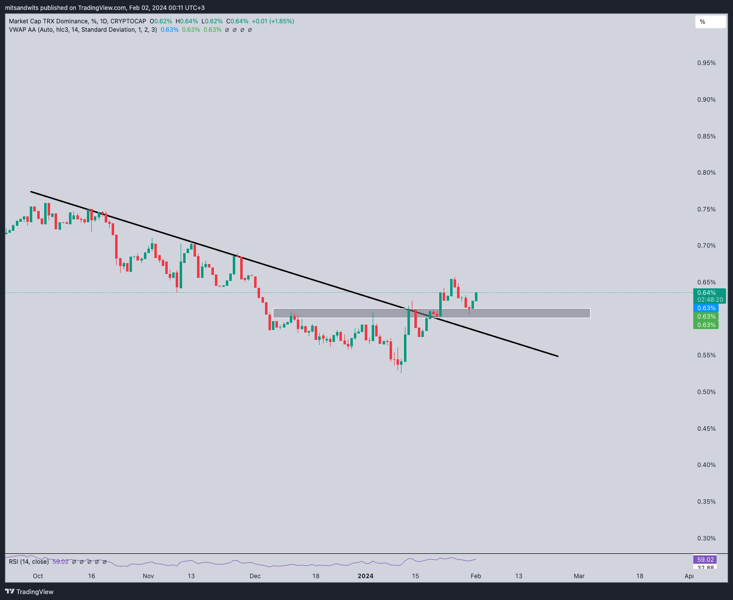 CRYPTOCAP:TRX.D Chart Image by mitsandwits