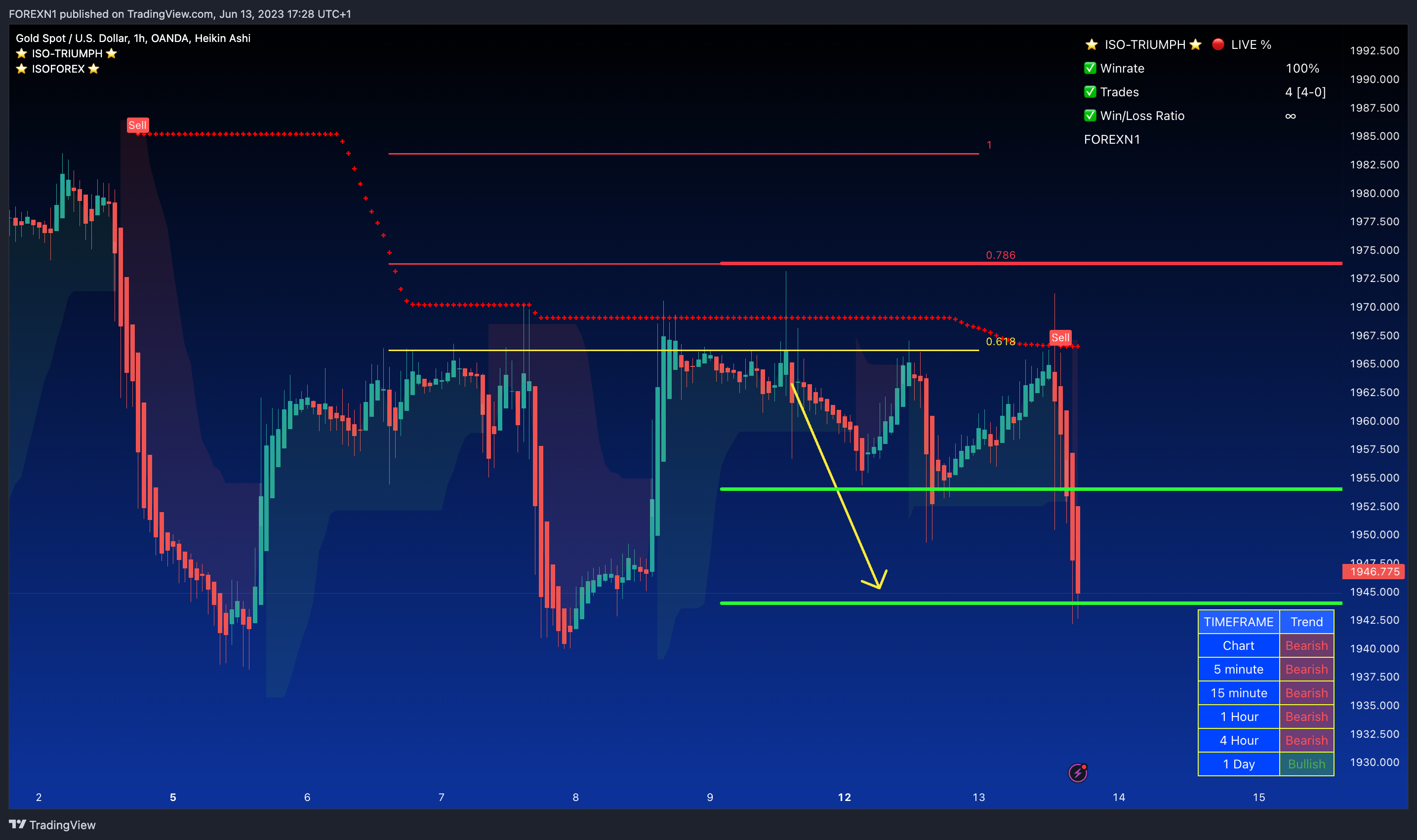OANDA:XAUUSD Chart Image by FOREXN1