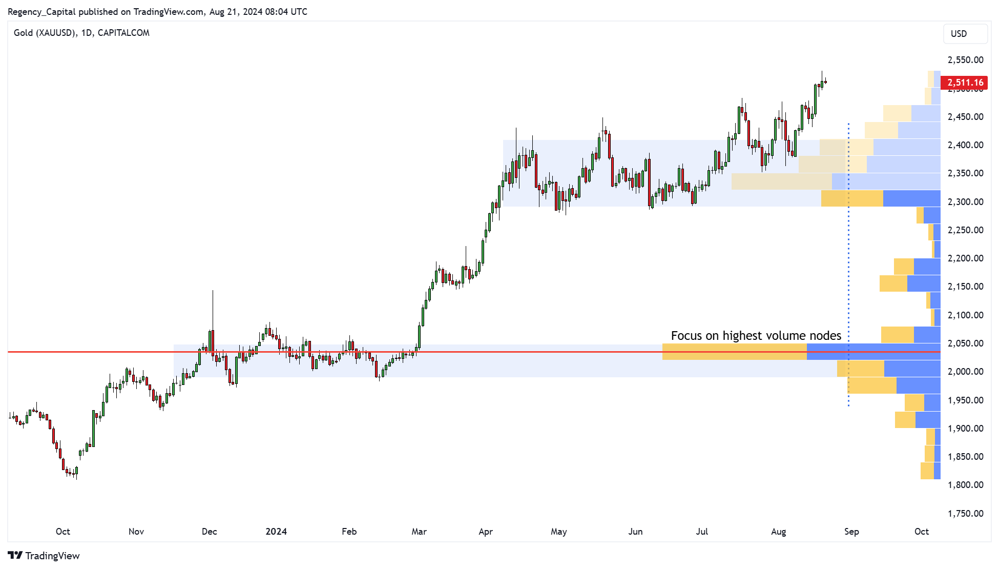CAPITALCOM:GOLD Chart Image by Regency_Capital