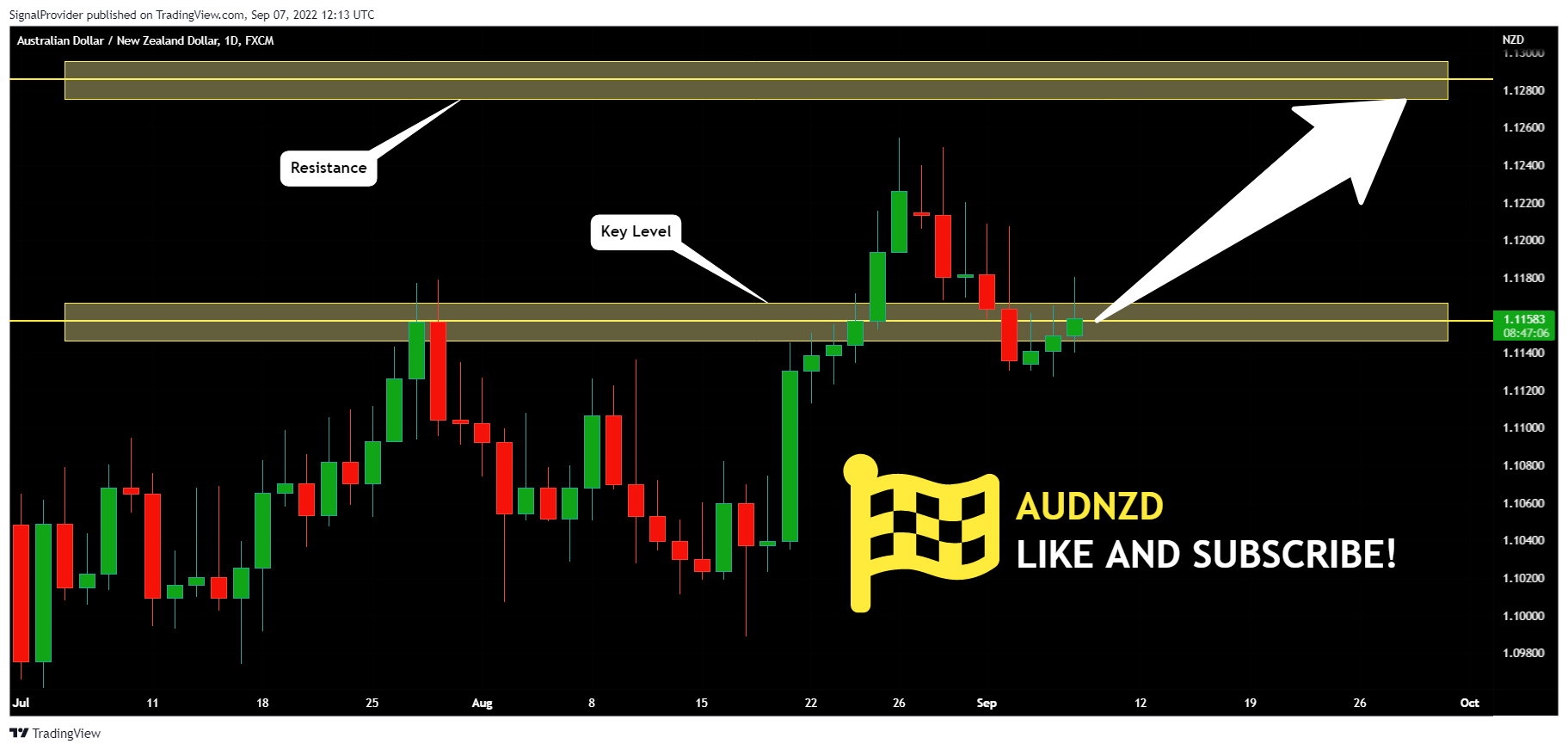 FX:AUDNZD Chart Image by SignalProvider