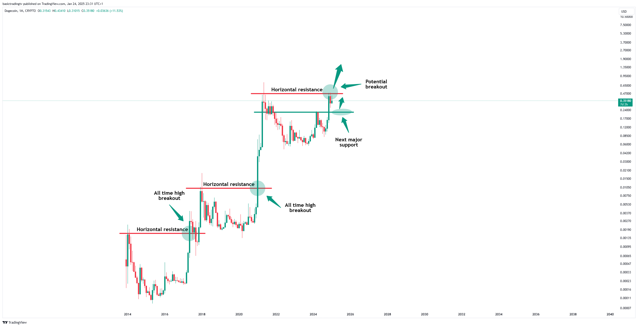 CRYPTO:DOGEUSD Chart Image by basictradingtv