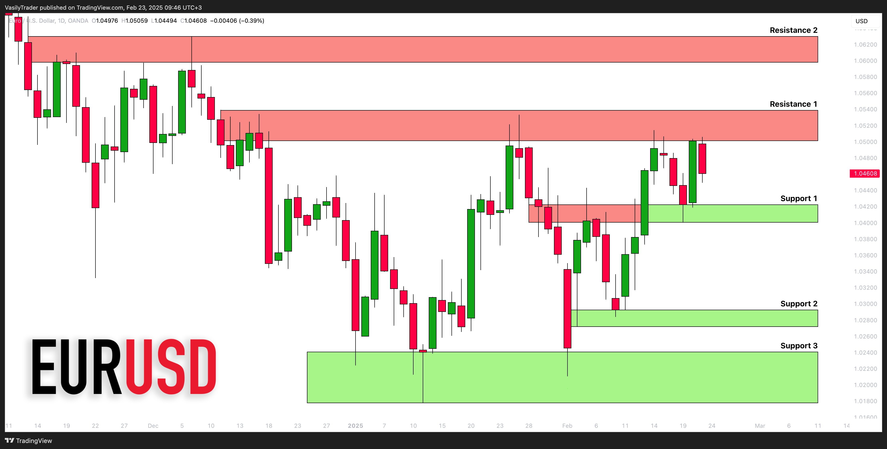 OANDA:EURUSD Chart Image by VasilyTrader