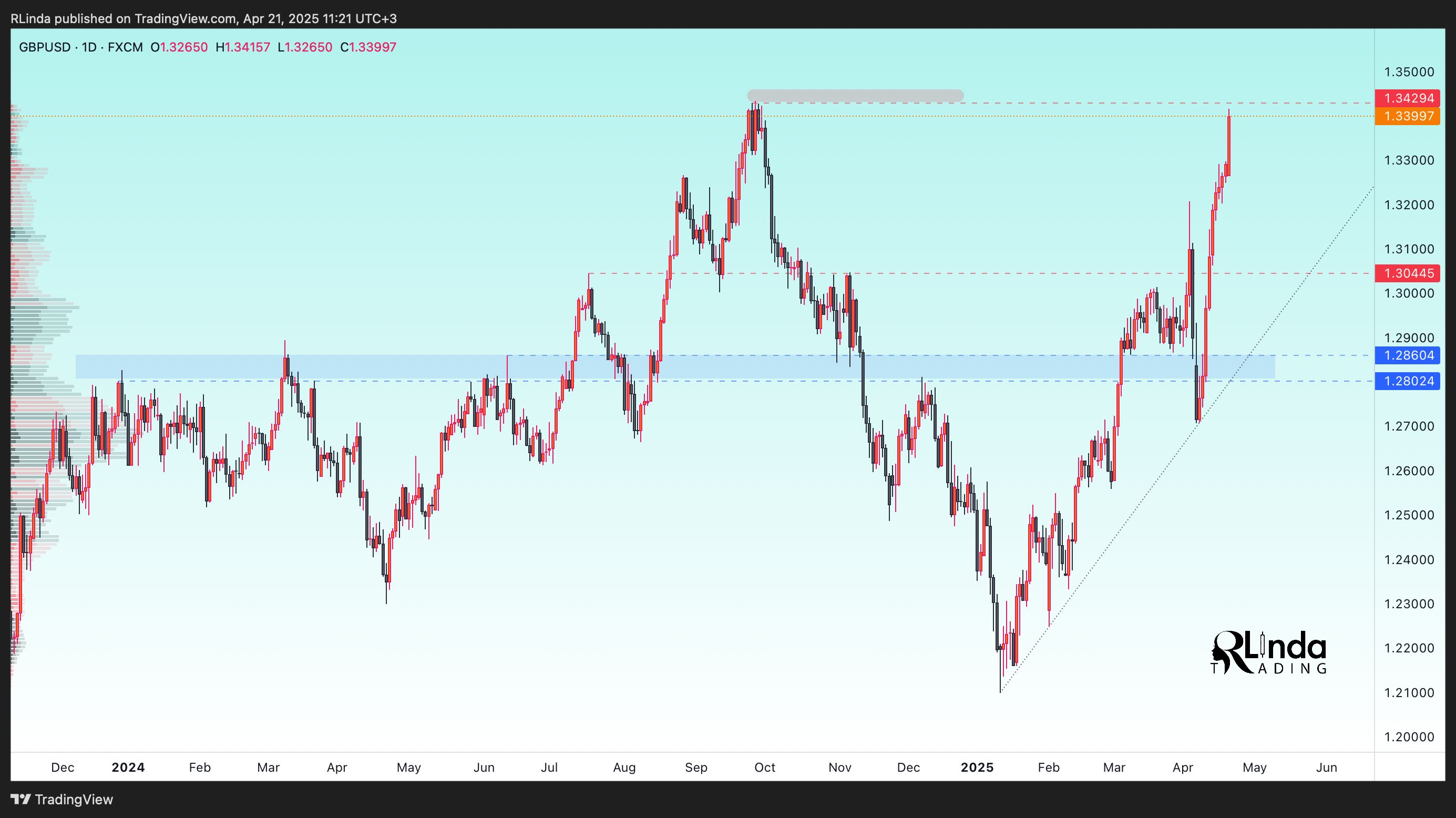 FX:GBPUSD Chart Image by RLinda