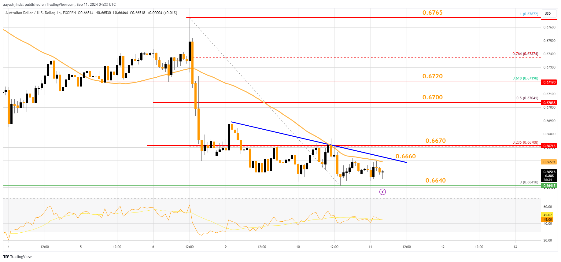 FXOPEN:AUDUSD Chart Image by aayushjindal