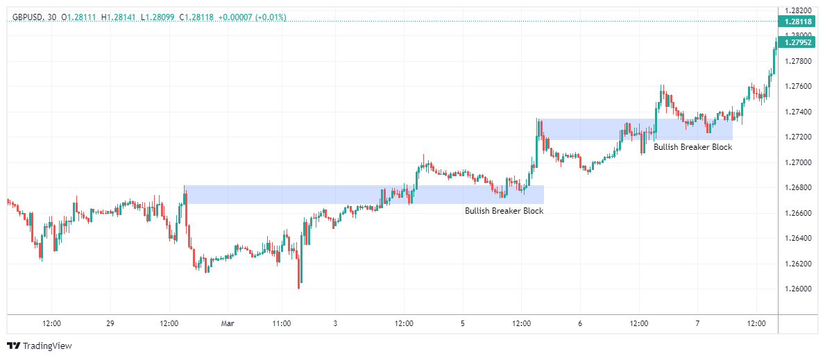 GBPUSD Chart Image