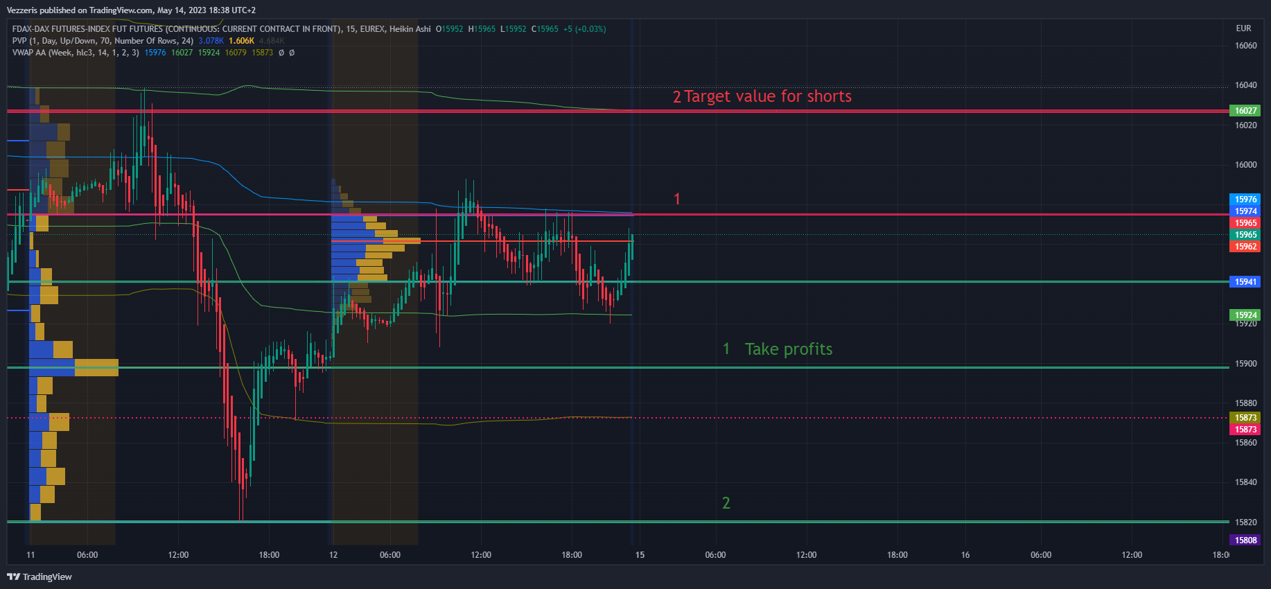 EUREX:FDAX1! Chart Image by Vezzeris
