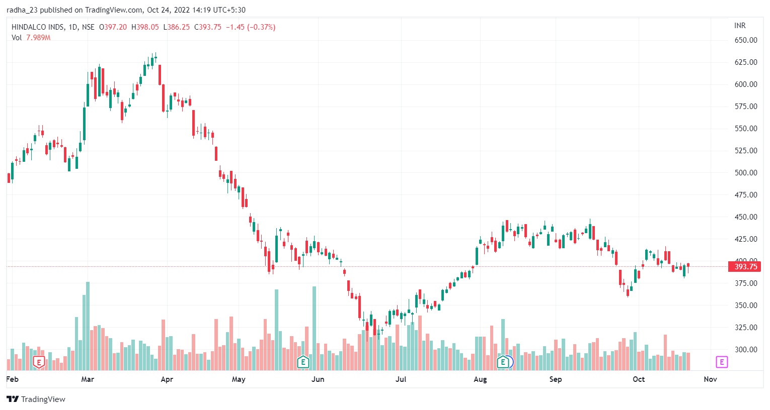 NSE:HINDALCO Chart Image by radha_23
