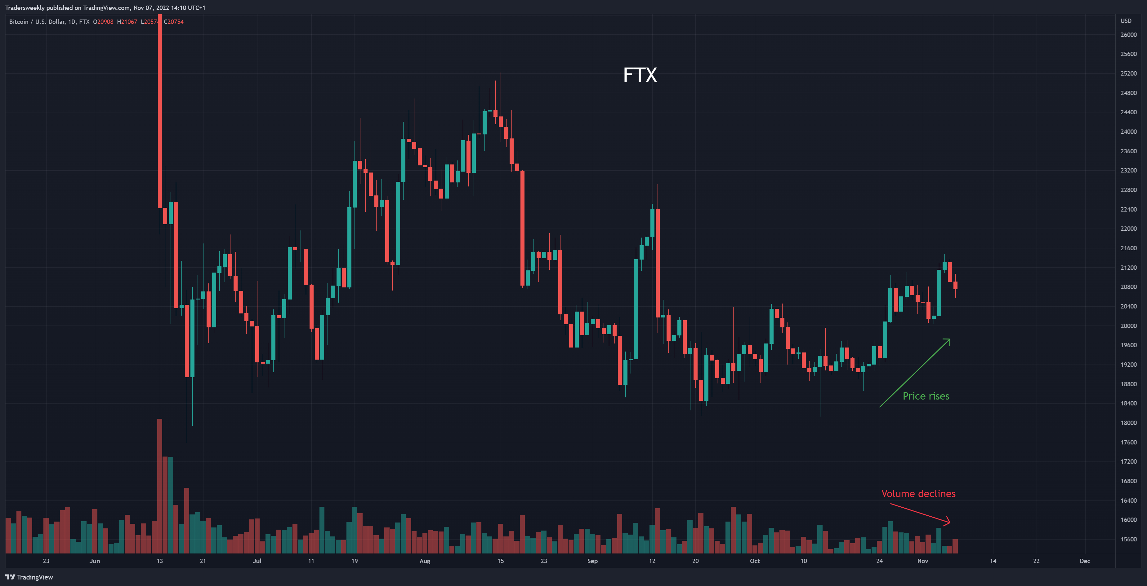 FTX:BTCUSD Chart Image by Tradersweekly