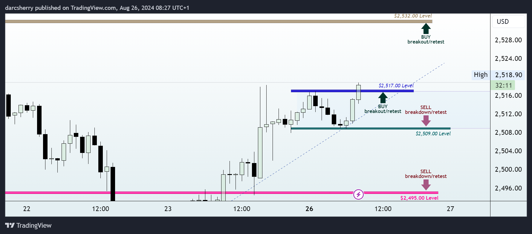 SAXO:XAUUSD Chart Image by darcsherry