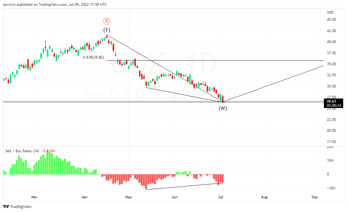 AMEX:GDX Chart Image by bowtrix