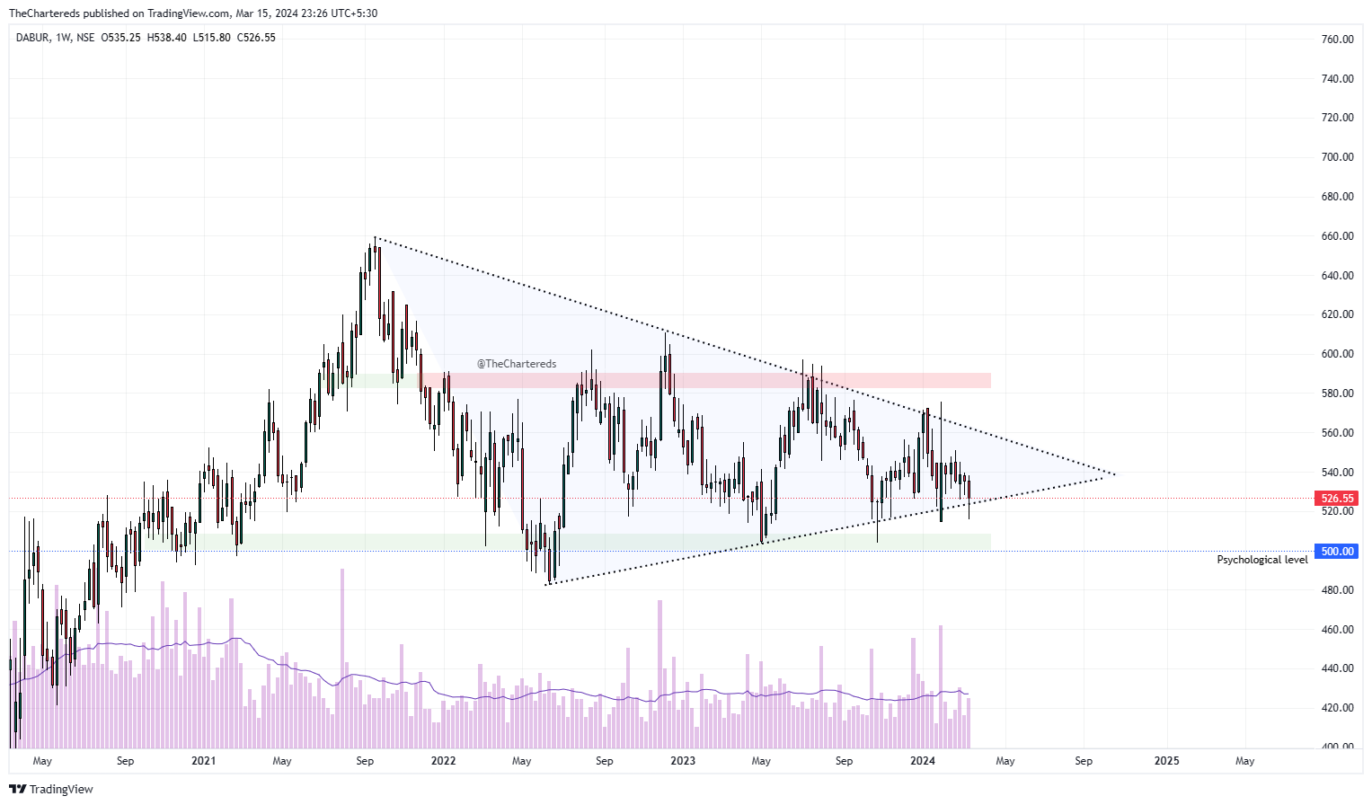 NSE:DABUR Chart Image by TheChartereds