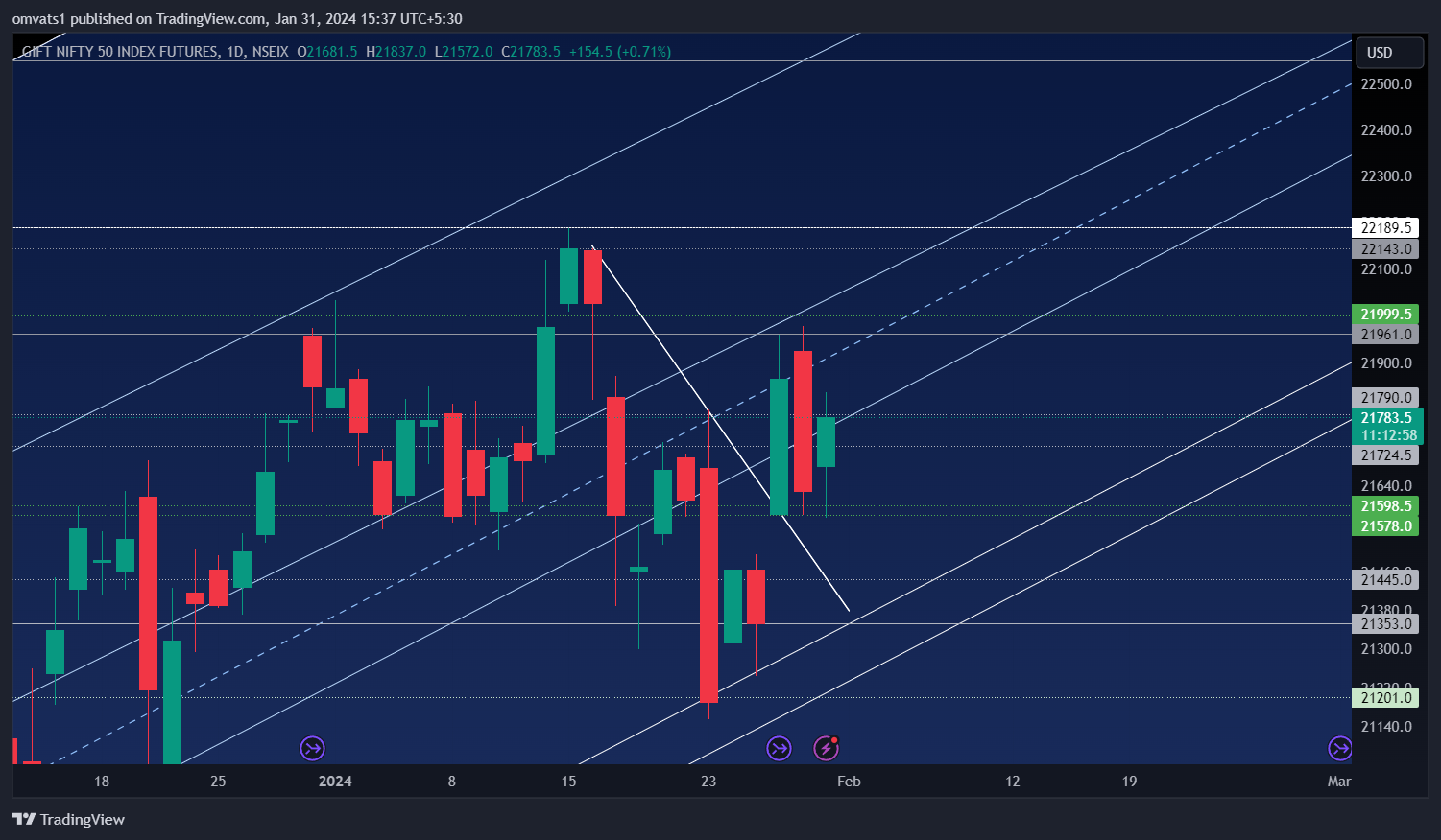 NSEIX:NIFTY1! Chart Image by omvats1