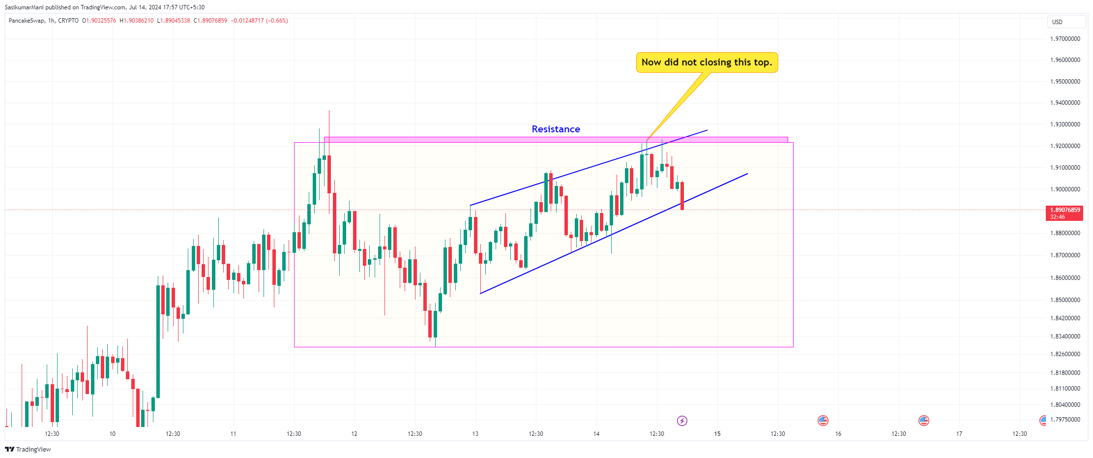 CRYPTO:CAKEUSD Chart Image by SasikumarMani