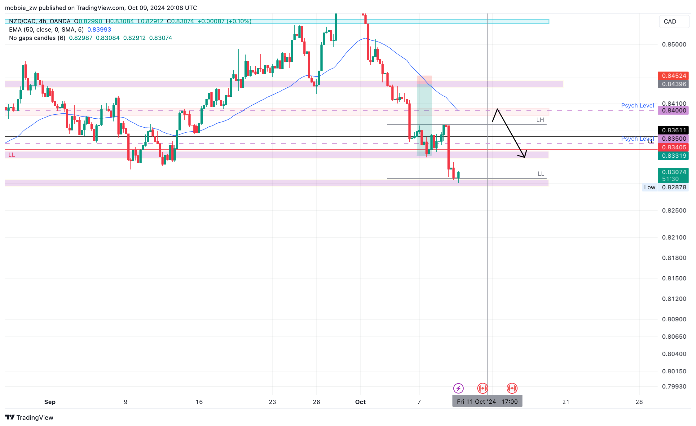 OANDA:NZDCAD Chart Image by mobbie_zw