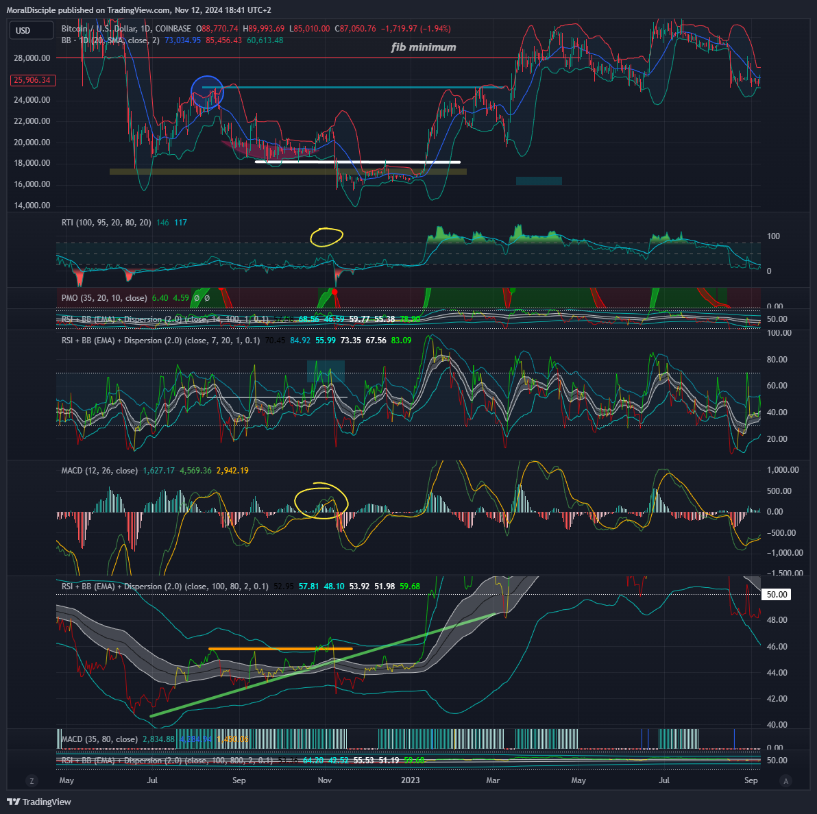 COINBASE:BTCUSD Chart Image by MoralDisciple