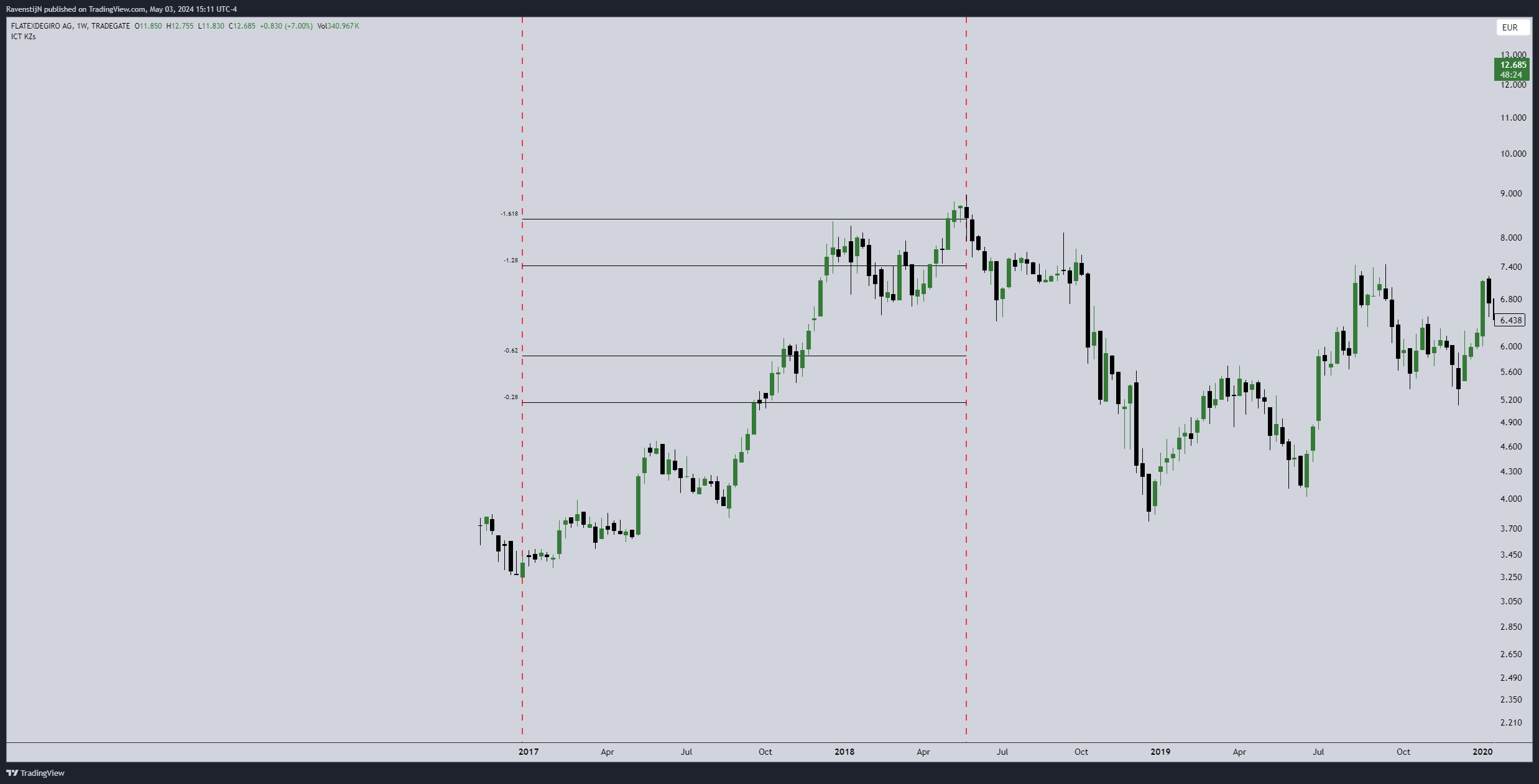 TRADEGATE:FTK Chart Image by RavenstijN