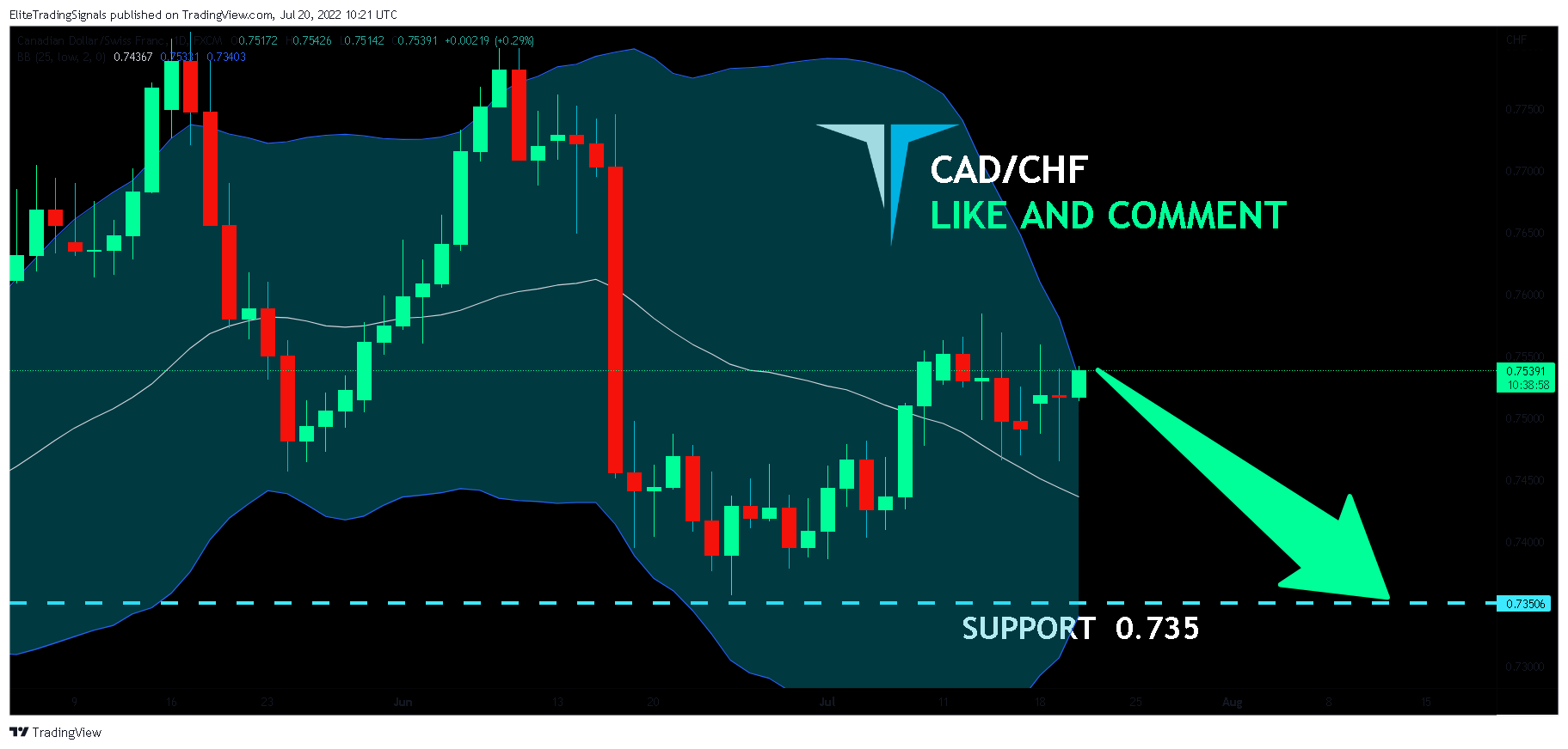 FX:CADCHF Chart Image by EliteTradingSignals