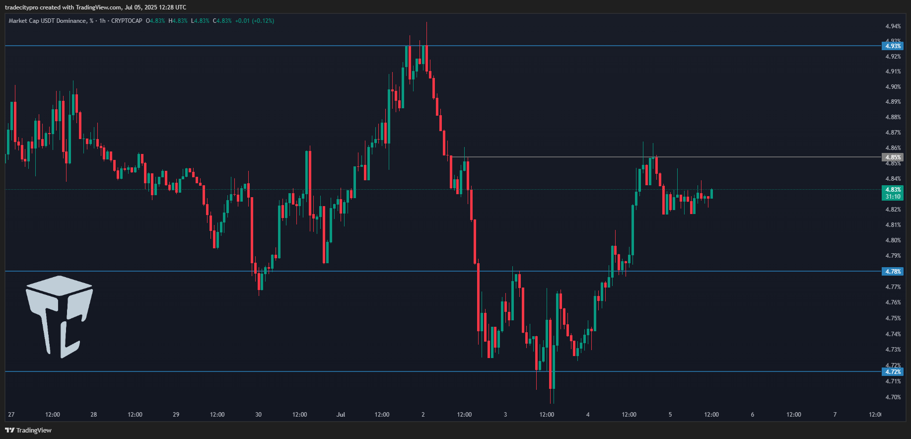 CRYPTOCAP:USDT.D Chart Image by tradecitypro