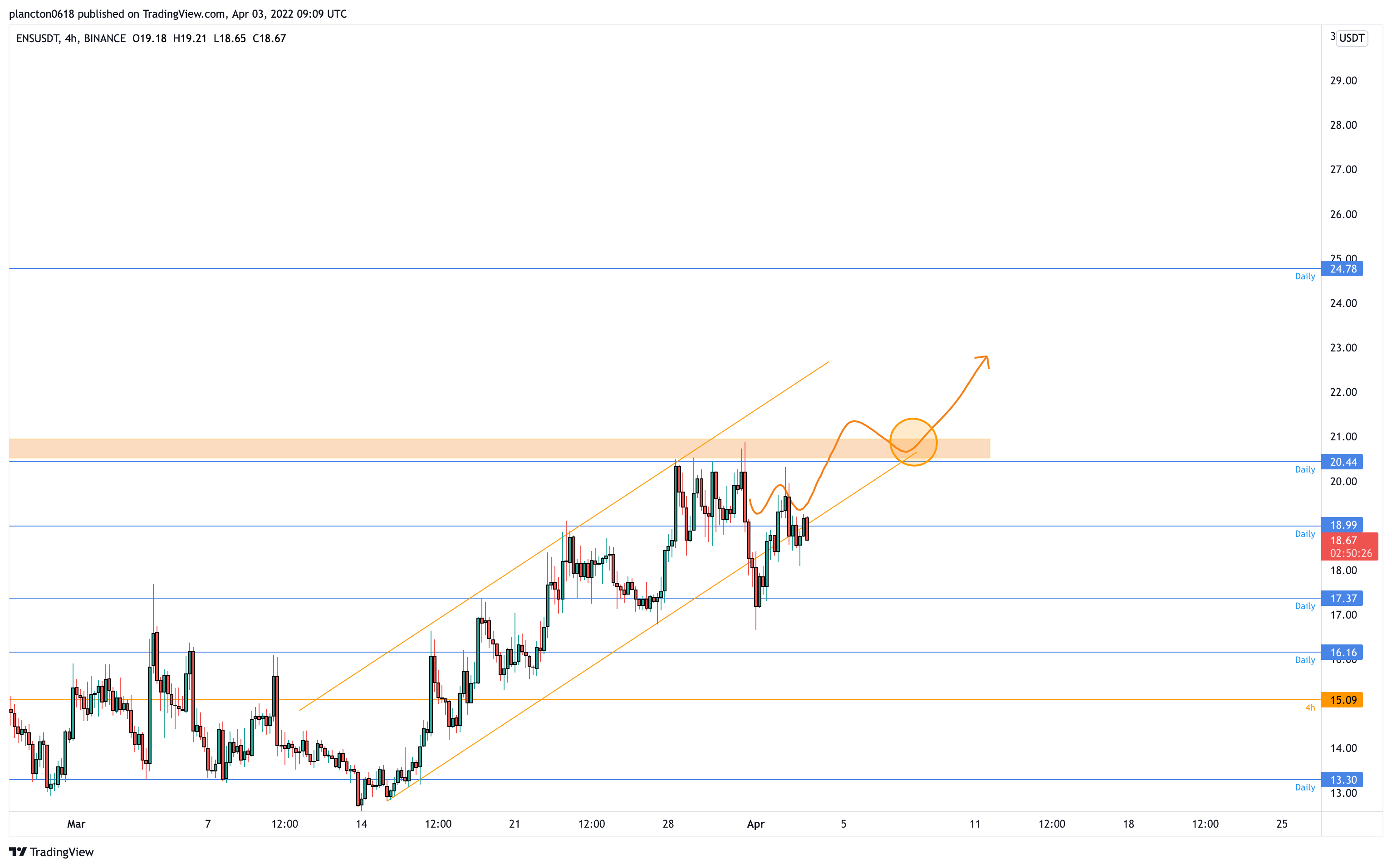 BINANCE:ENSUSDT Chart Image by InkyGrip