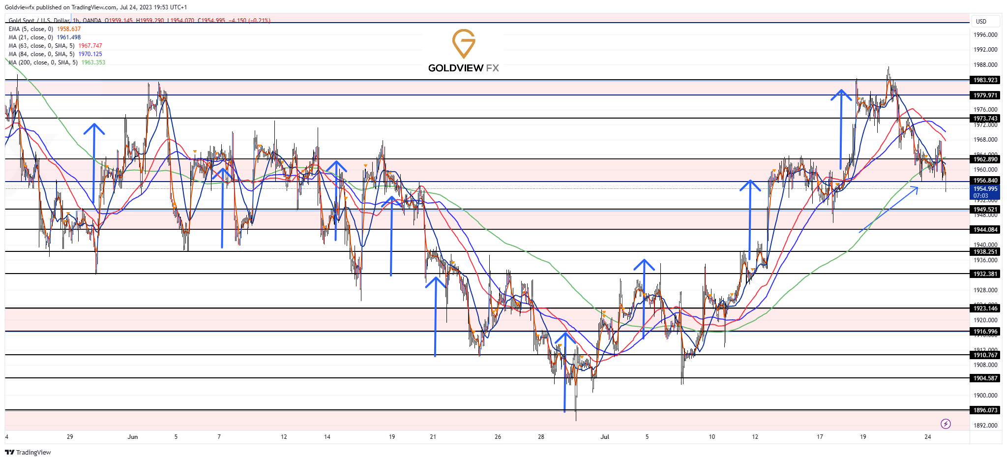 OANDA:XAUUSD Chart Image by Goldviewfx