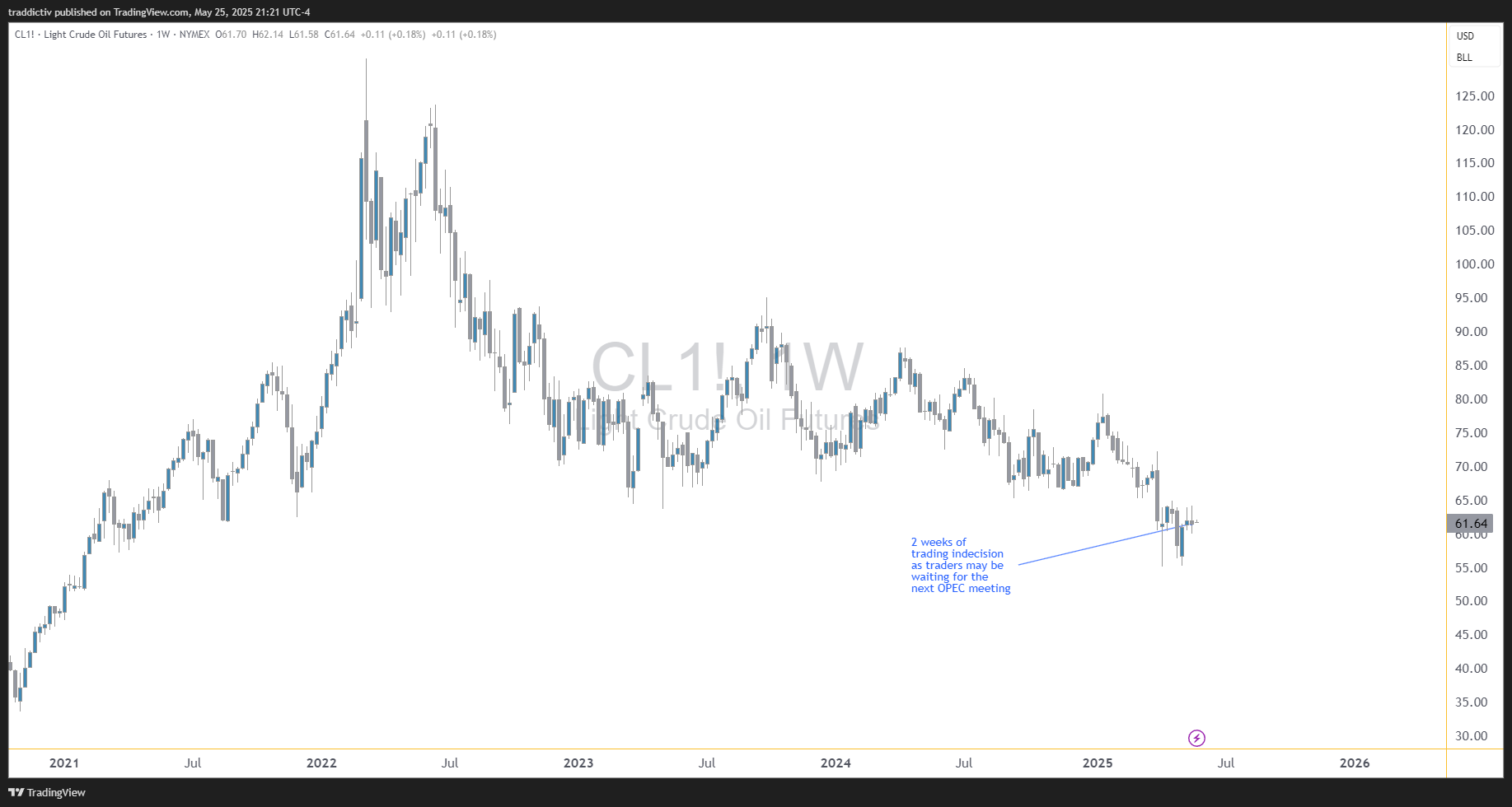 NYMEX:CL1! Chart Image by traddictiv