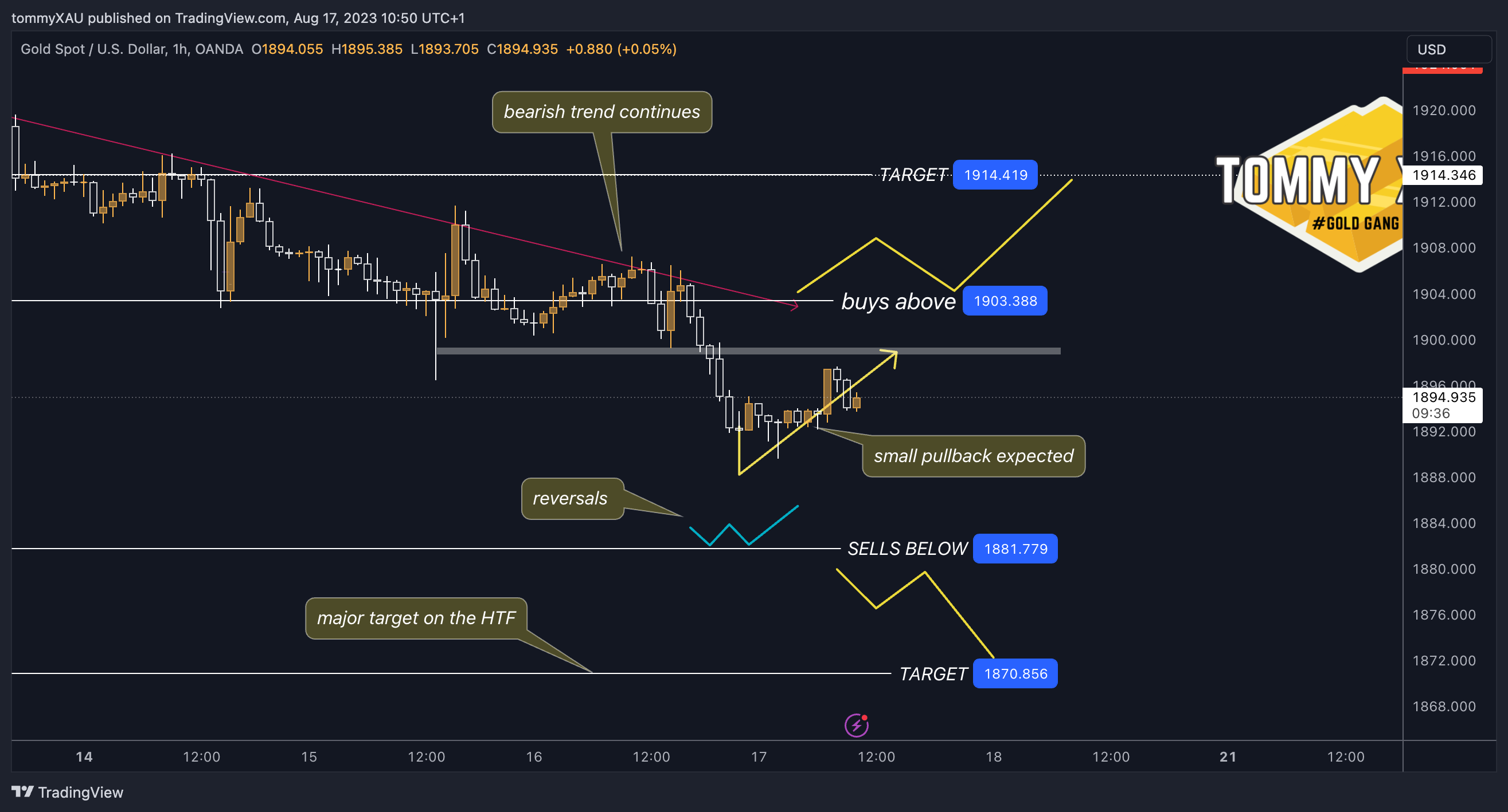 OANDA:XAUUSD Chart Image by tommyXAU