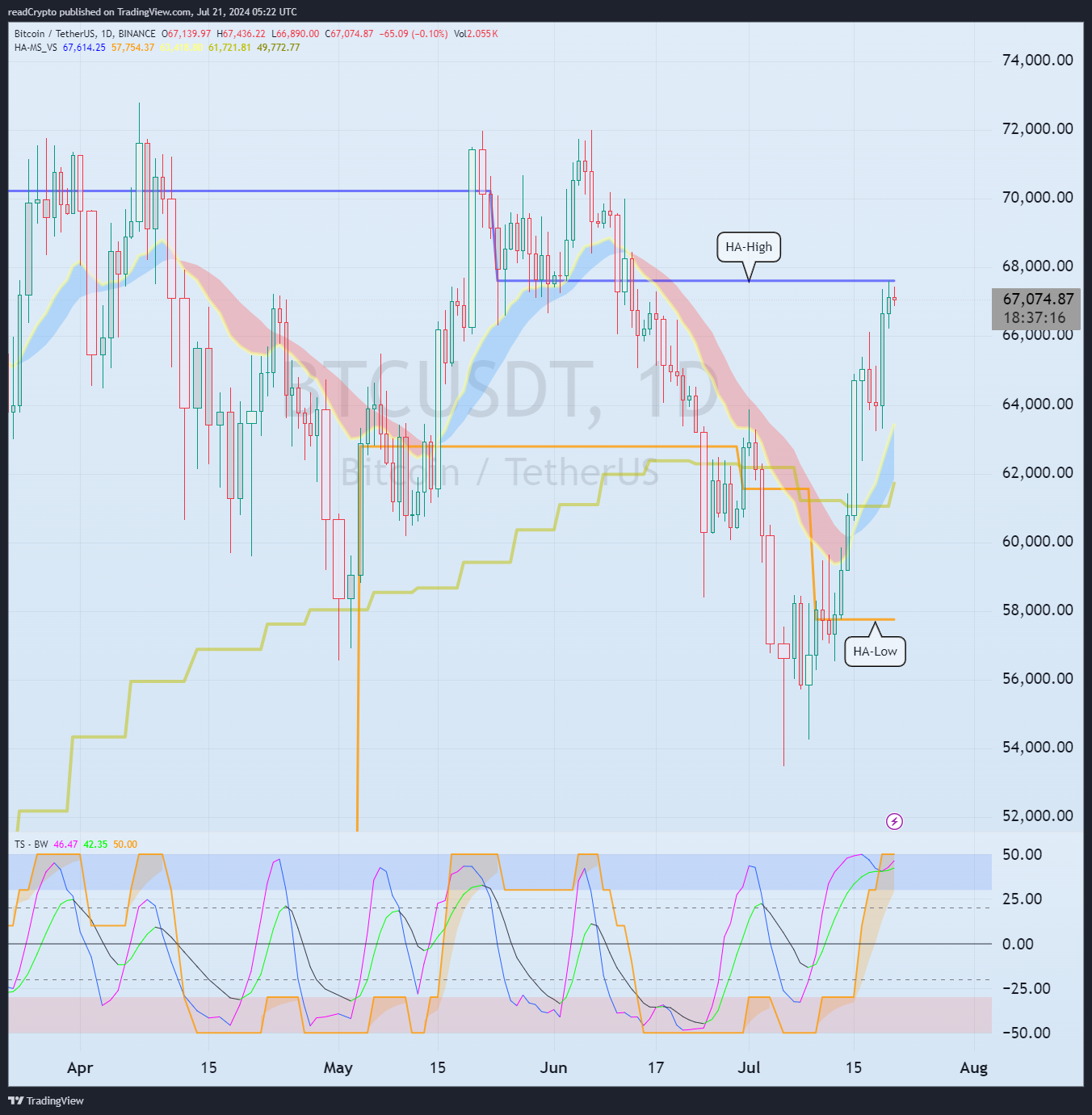 BINANCE:BTCUSDT Chart Image by readCrypto