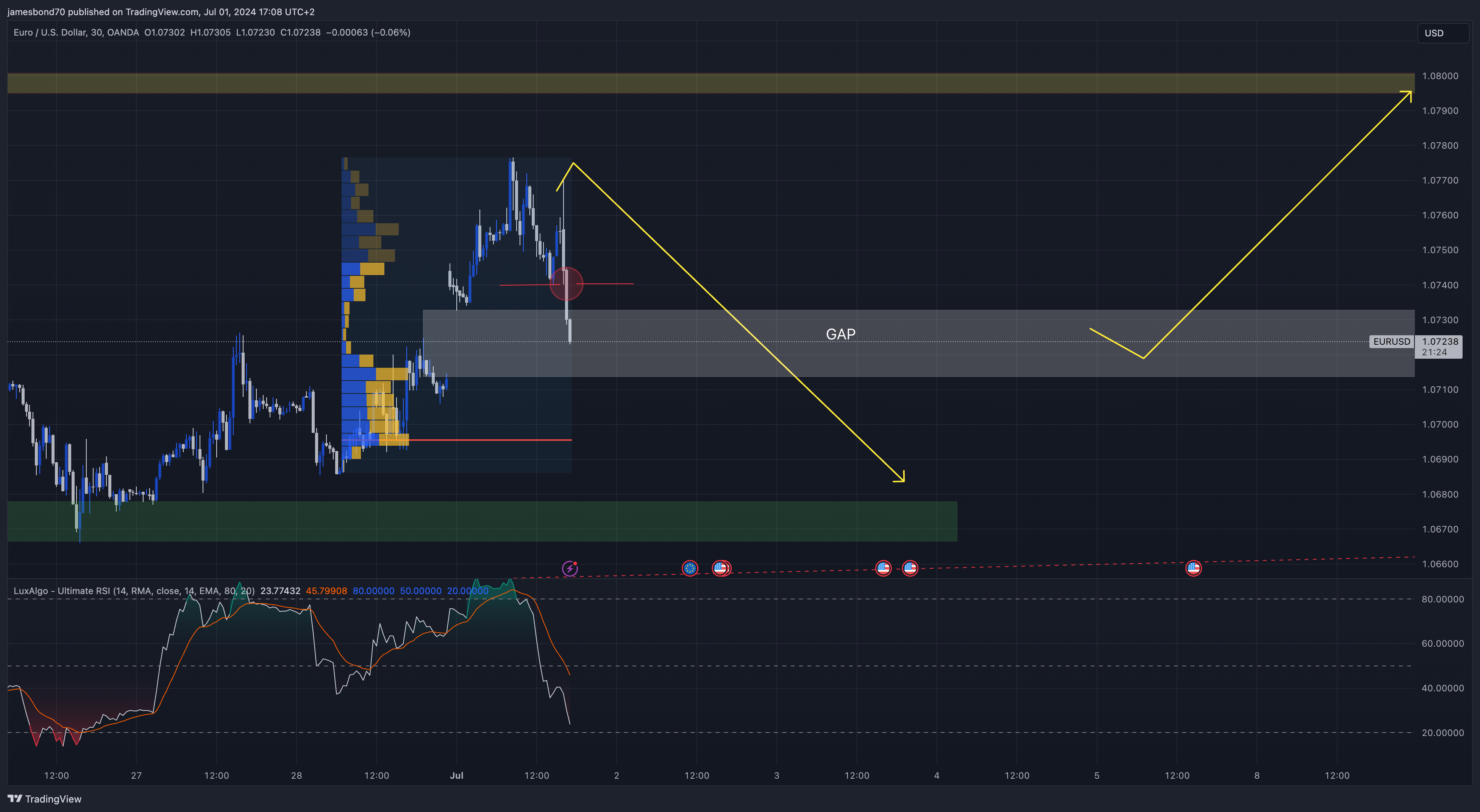 OANDA:EURUSD Chart Image by jamesbond70