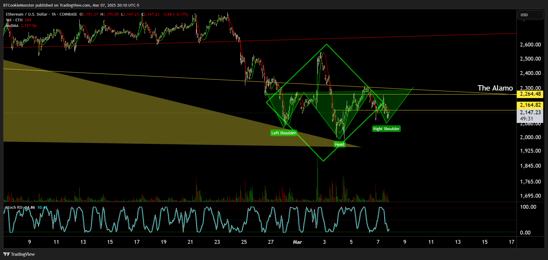 COINBASE:ETHUSD Chart Image by BTCookieMonster