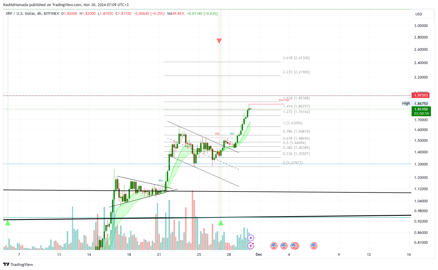 BITFINEX:XRPUSD Chart Image by RashidHamada