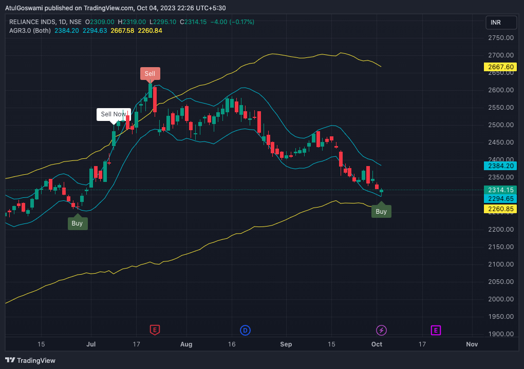 NSE:RELIANCE Chart Image by Dr_AtulGoswami