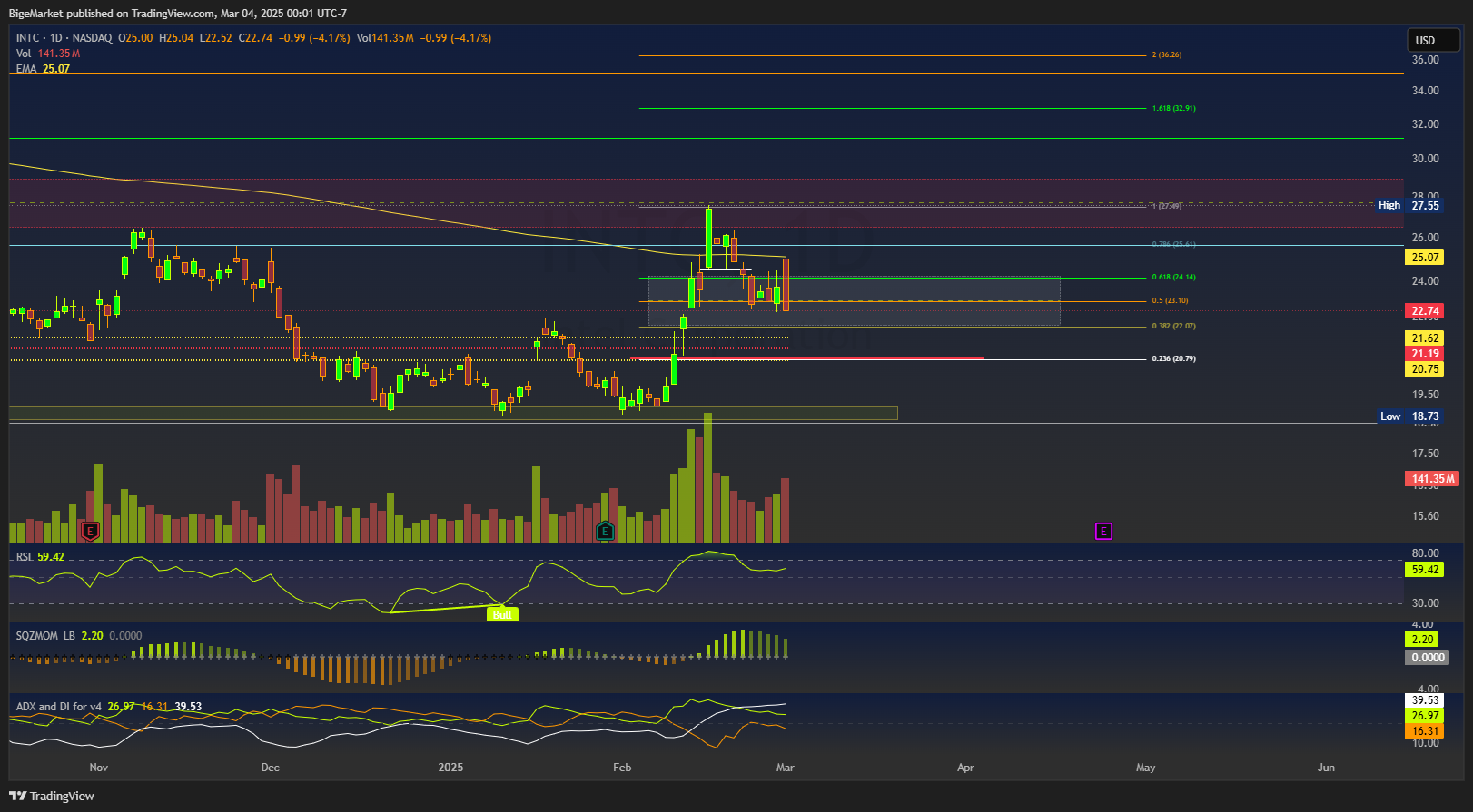 BATS:INTC Chart Image by BigeMarket