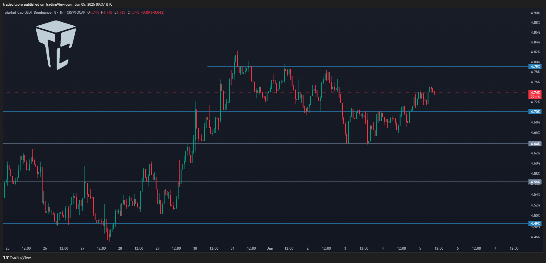 CRYPTOCAP:USDT.D Chart Image by tradecitypro