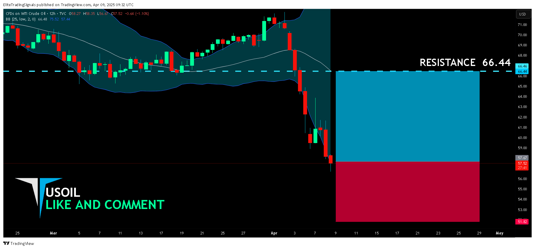 TVC:USOIL Chart Image by EliteTradingSignals