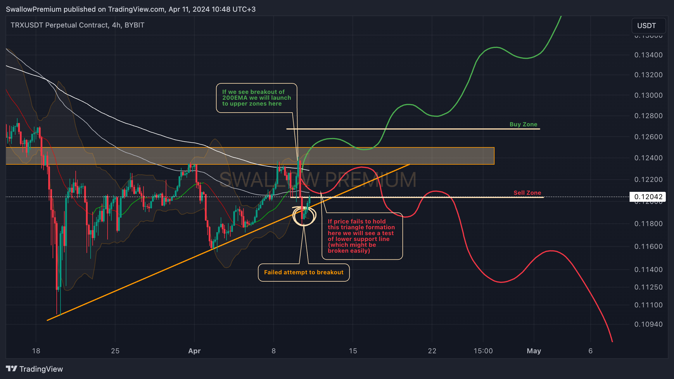 BYBIT:TRXUSDT.P Chart Image by SwallowAcademy