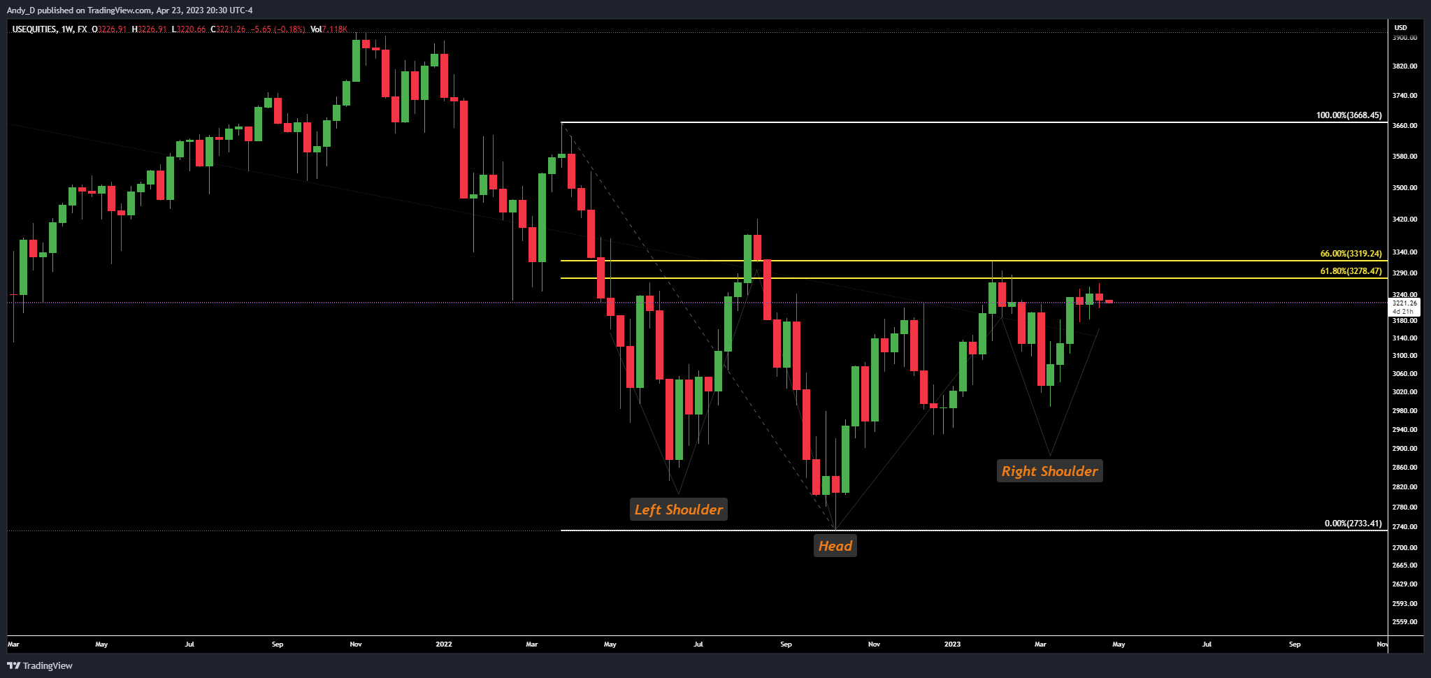 FX:USEQUITIES Chart Image by TheTraderAndy