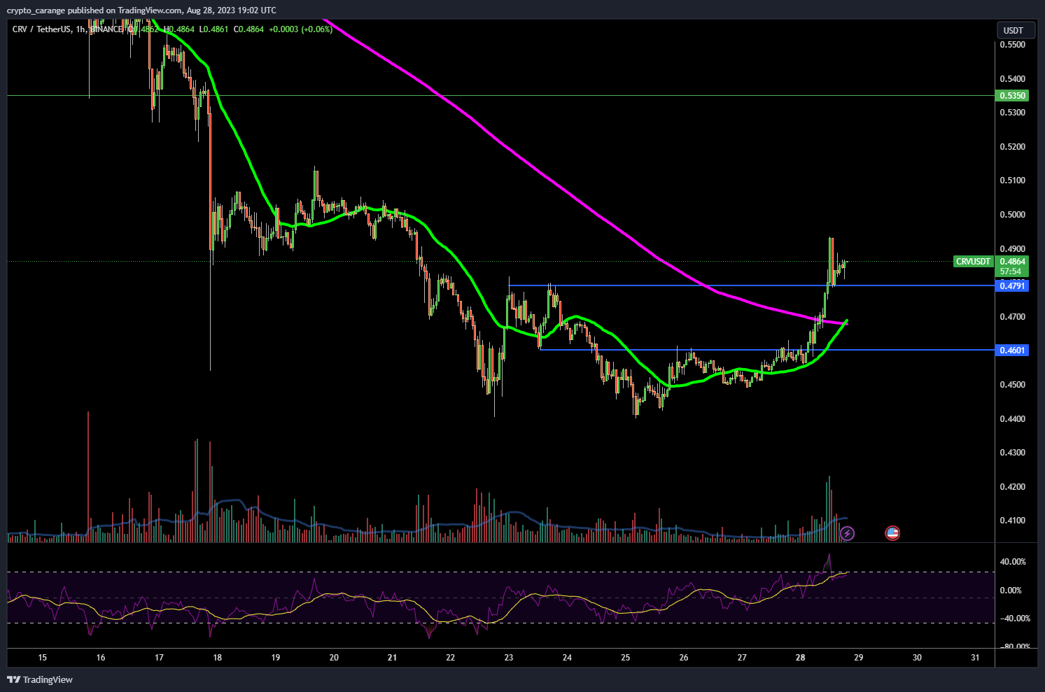 BINANCE:CRVUSDT Chart Image by crypto_carange