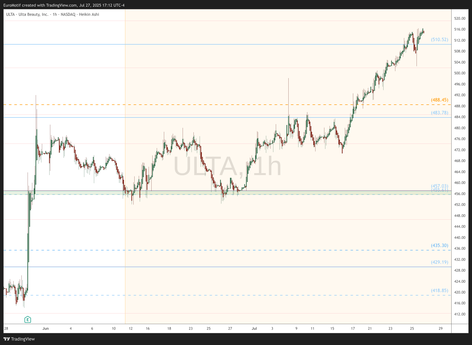 BATS:ULTA Chart Image by EuroMotif