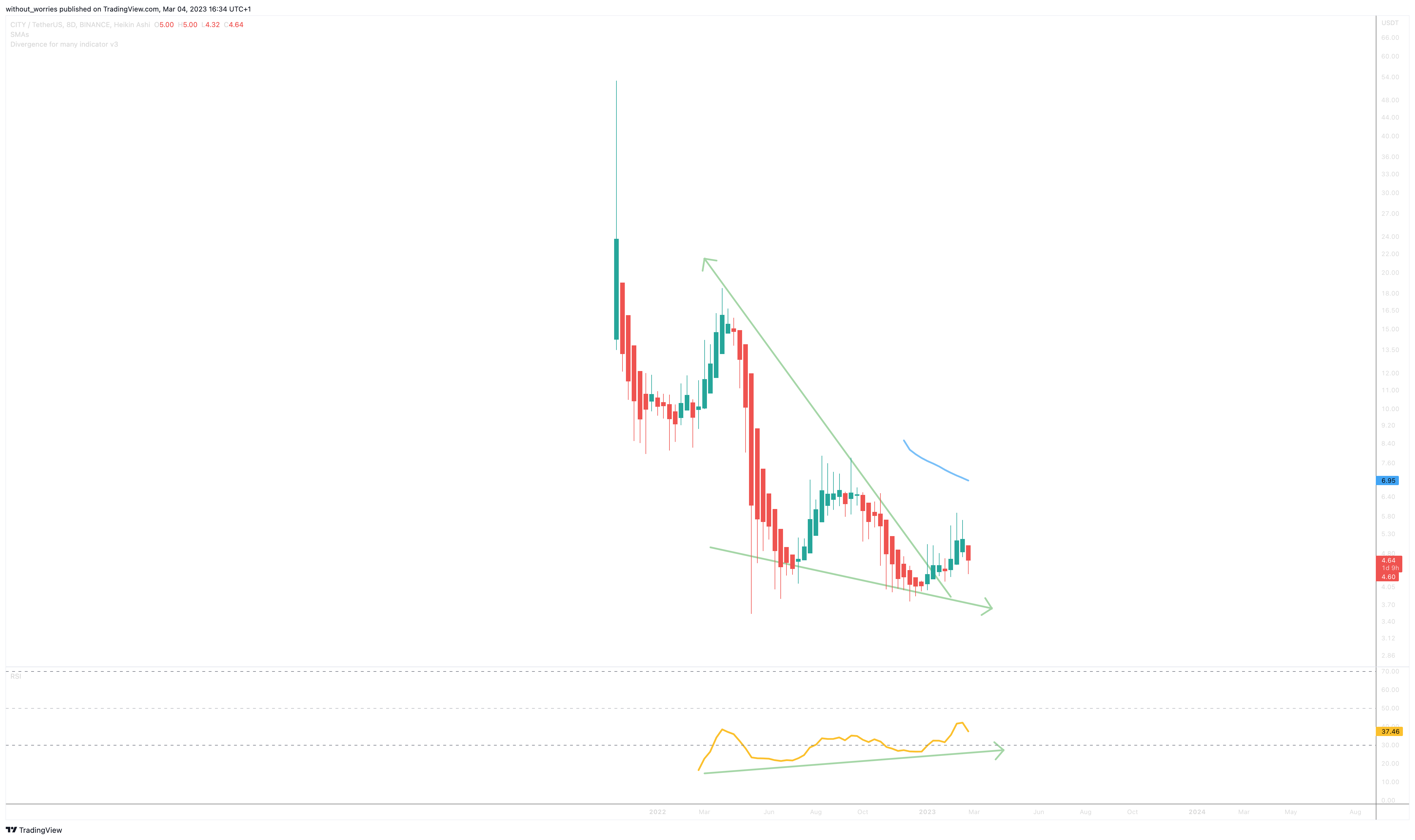BINANCE:CITYUSDT Chart Image by without_worries