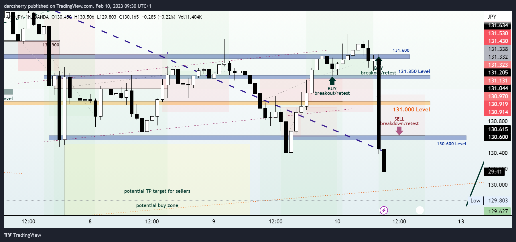 OANDA:USDJPY Chart Image by darcsherry