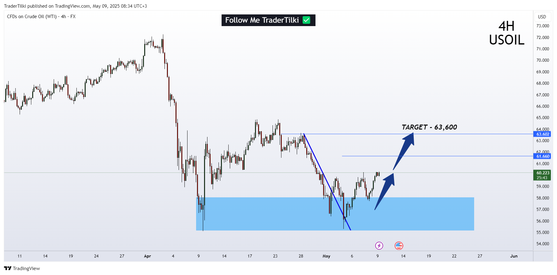 FX:USOIL Chart Image by TraderTilki
