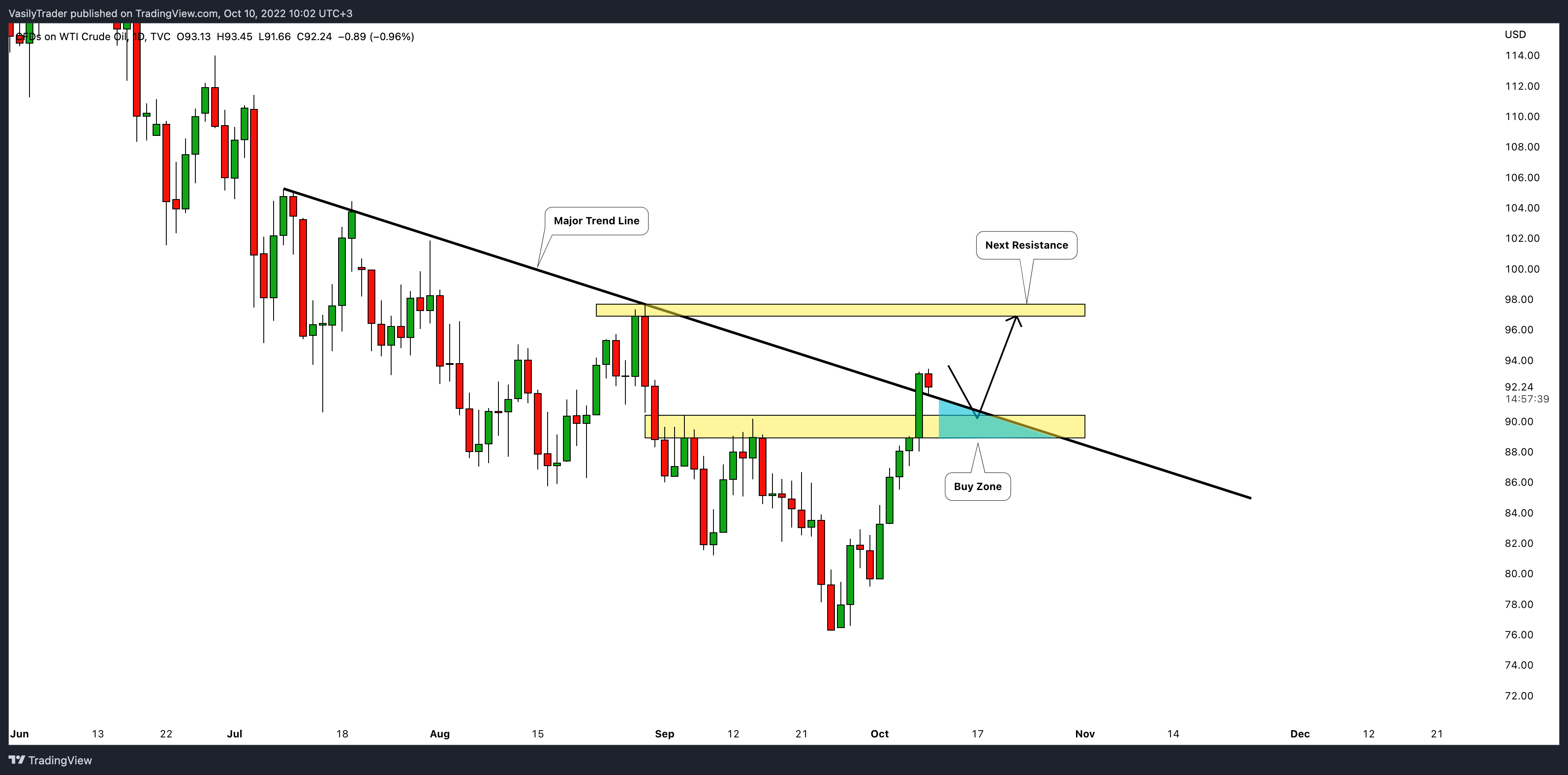 TVC:USOIL Chart Image by VasilyTrader