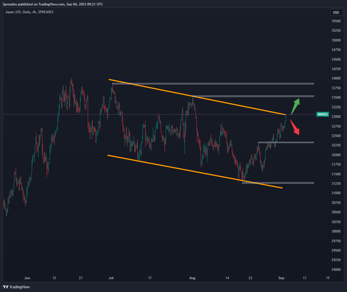 SPREADEX:NIKKEI Chart Image by Spreadex