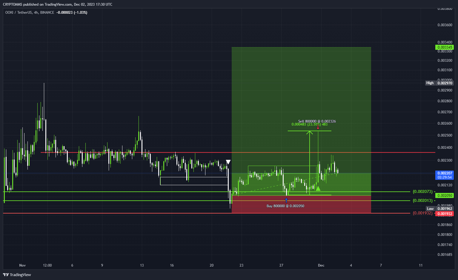 BINANCE:OOKIUSDT Chart Image by CRYPTOMMS