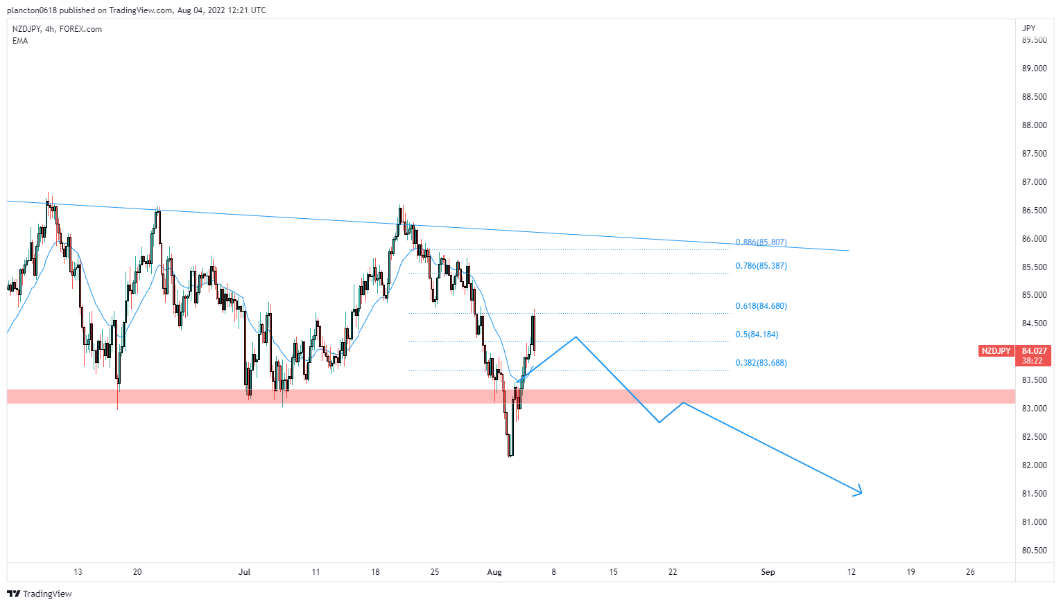 FOREXCOM:NZDJPY Chart Image by InkyGrip