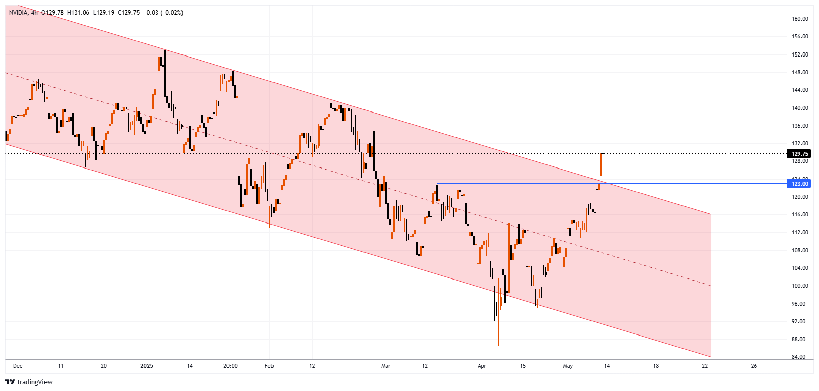 NVDA Chart Image