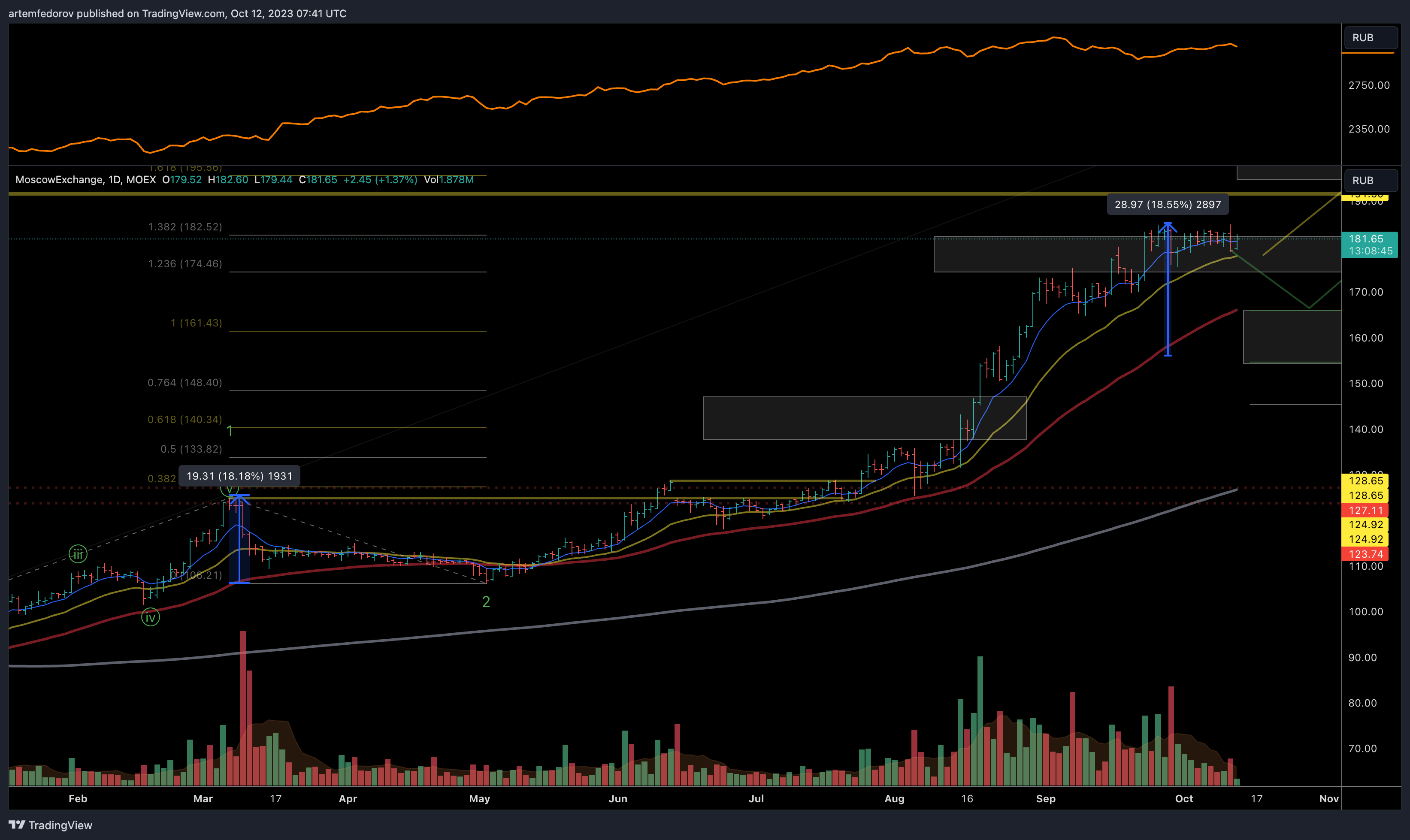 MOEX:MOEX Chart Image by artemfedorov